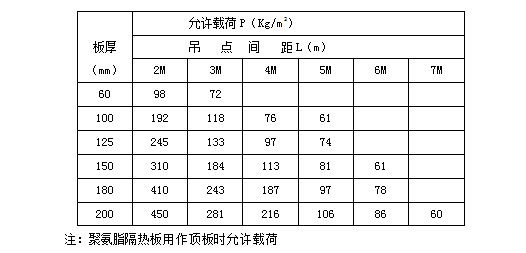 聚氨酯板,楼承板