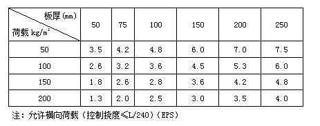 聚氨酯板,楼承板