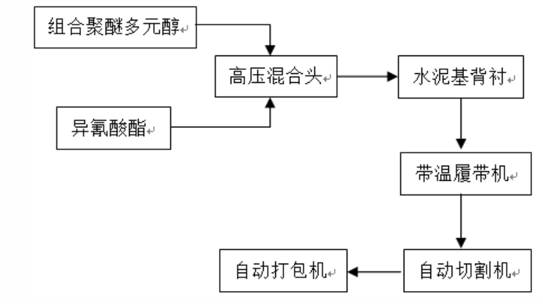 聚氨酯板,楼承板